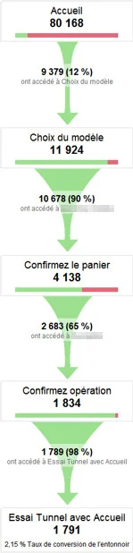exemple de tunnel de conversion Google Analytics