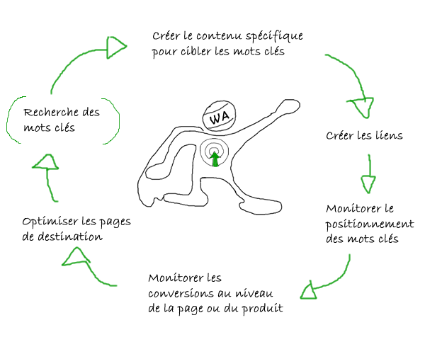 optimiser les Campagnes SEO sans les mots cles