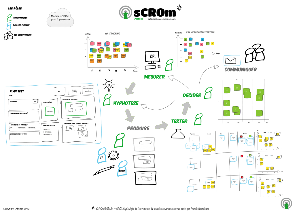 sCROm-optimisation-conversion-lABtest-solo