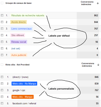 google-analytics--multichannel-groupe de canaux-optimisation-conversion