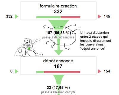 schema-entonnoir-google-analytics-abandon-optimisation-conversion