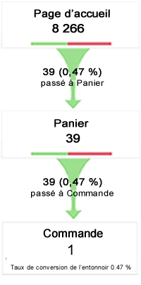 schema-entonnoir-google-analytics-pages-optimisation-conversion