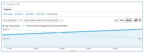 correlation-negative-engagement-conversion-optimisation-conversion
