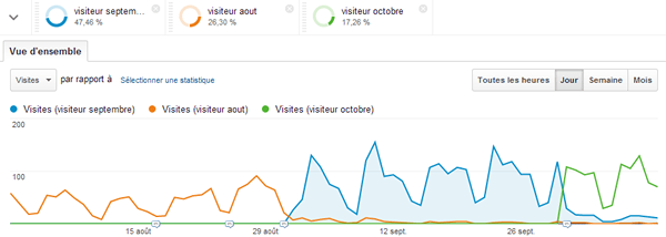google-analytics-cohortes-segment-avance-webanalyste