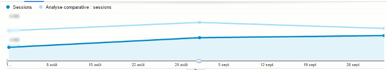 Analyse comparative par secteur d'activité de Google Analytics-tendance-comparee