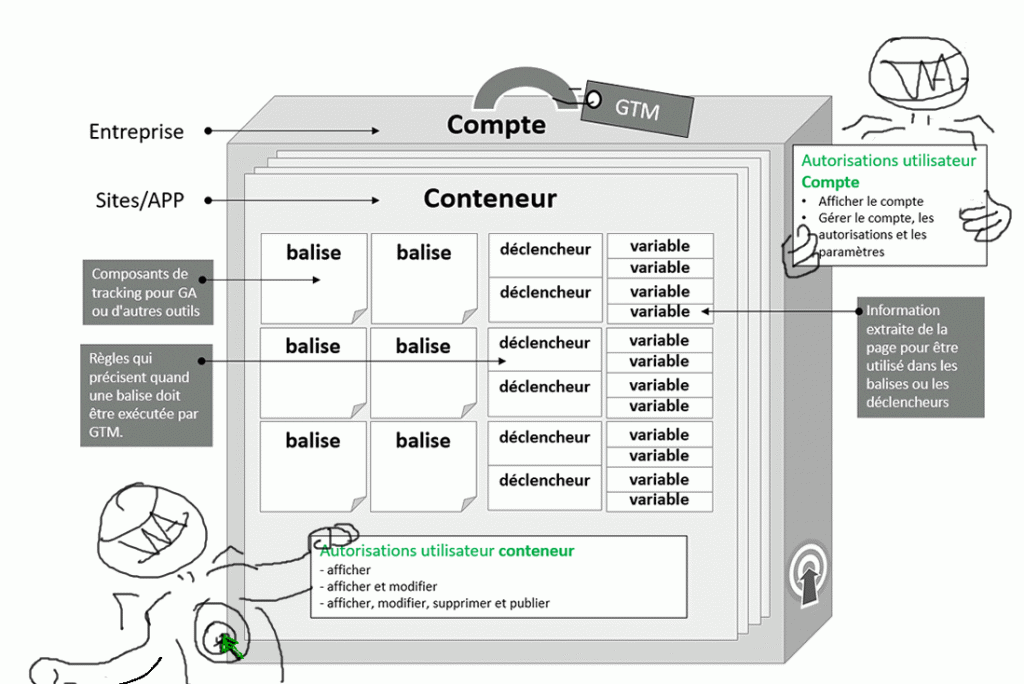 guide-configurer-google-tag-manager-droits-utilisateur-gtm-