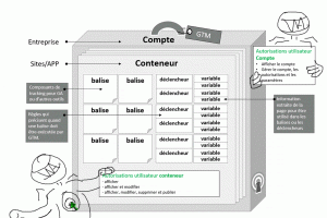 guide-configurer-google-tag-manager-droits-utilisateur-gtm-