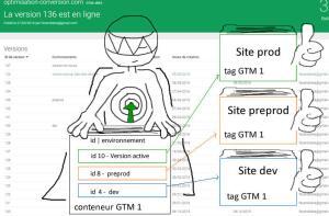 google-tag-manager-environnement-organisation-webanalyste