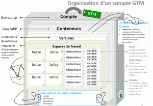 organisation-compte-google-tag-manager-gtm-webanalyste