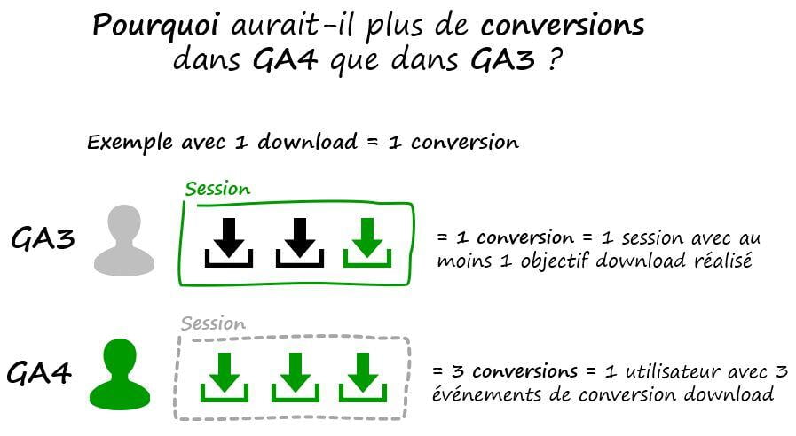 GA4-GA3-conversions-formations-analytics