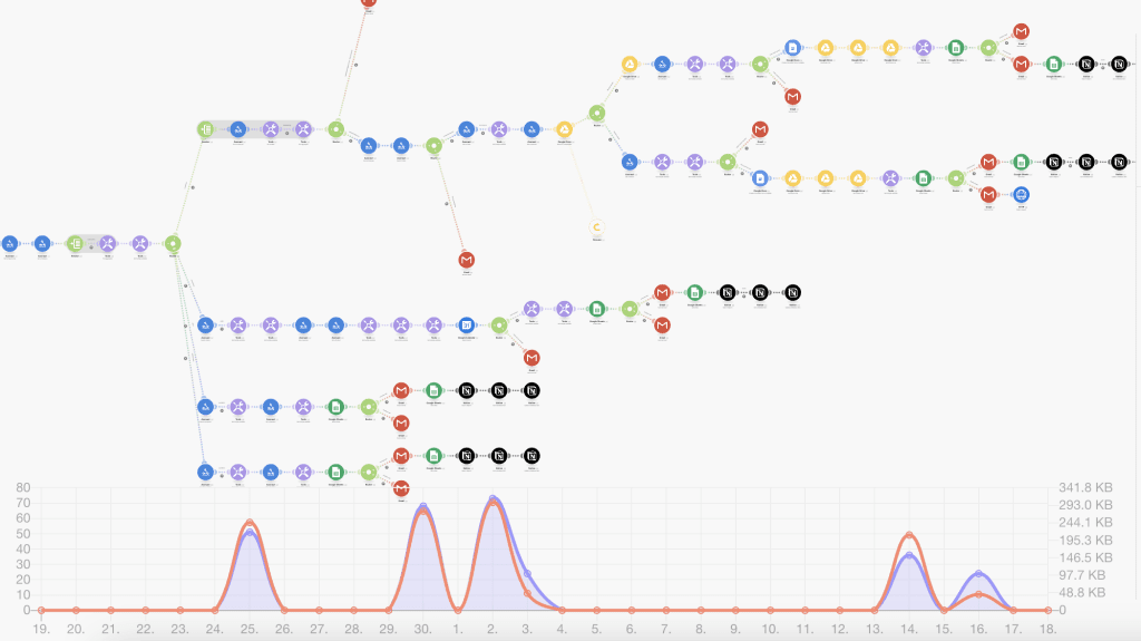 agence-Make-automatisation-nocode-genai-webanalyste-agence-analytics Make ou n8n, telle est la question ?