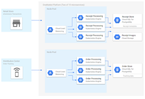 cloud sql exemple flux