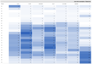 trafic horaire semaine Google Analytics Looker Studio - formations analytics