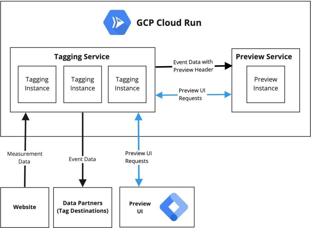 GTM Server : Stape, Addingwell, Sirdata ou Cloud Run GTM Server : Stape, Addingwell, Sirdata ou Cloud Run