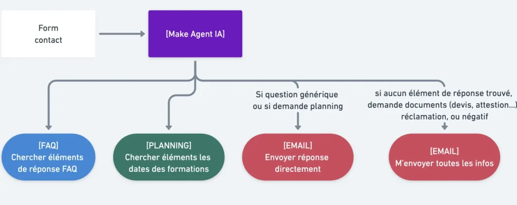 schemas-agent-ia-make--formations-analytics