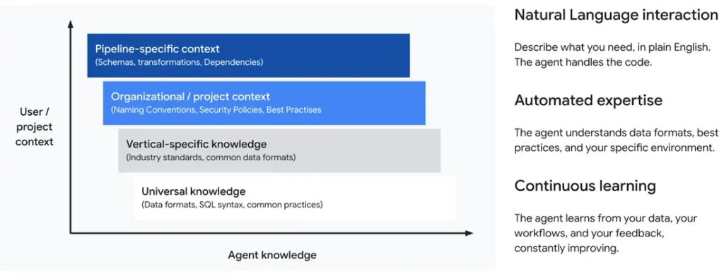 guide-bigquery-agent-ingenierie-donnees-2