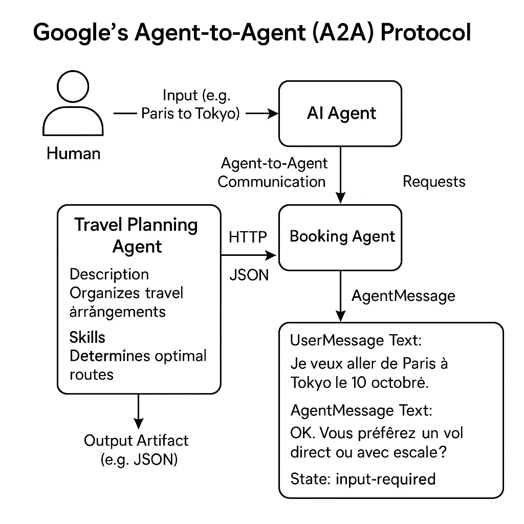 schemas A2A MCP - schemas-google-protocole-agent-to-agent-formations-analytics