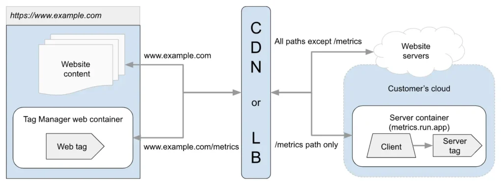 same-origin-setup - gtm server side booster votre precision analytics Pourquoi utiliser GTM Server Side ?