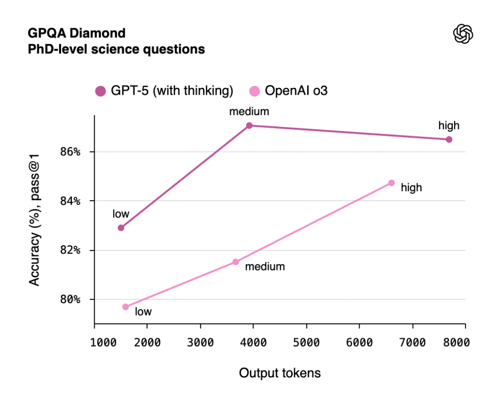stat GPQA DiamondPhD-level science questions GPT-5 : le guide complet de l’IA la plus avancée d’OpenAI