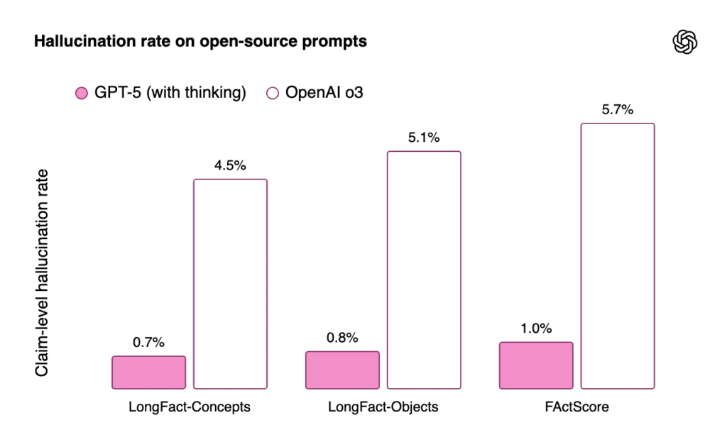 stat Hallucination rate on open-source prompts GPT-5 : le guide complet de l’IA la plus avancée d’OpenAI