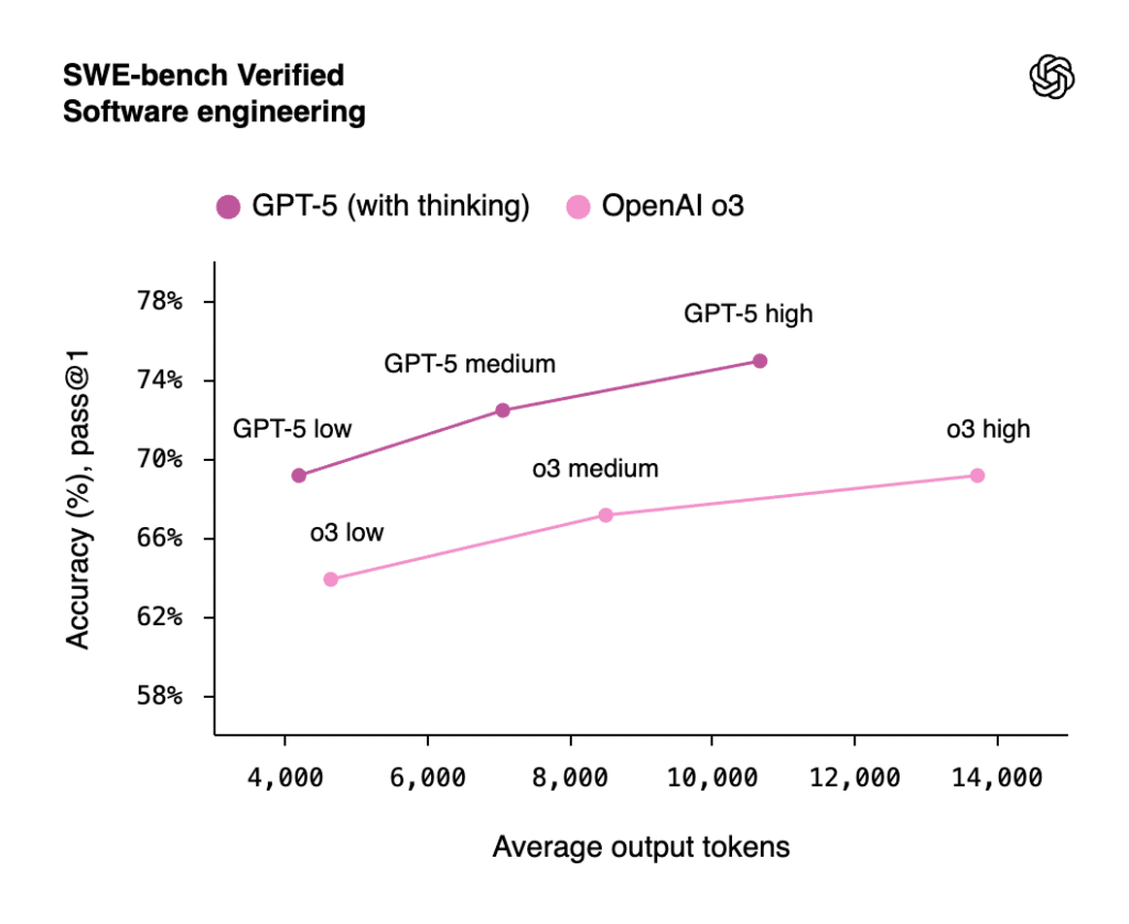 stat SWE-bench Verified Software engineering GPT-5 : le guide complet de l’IA la plus avancée d’OpenAI