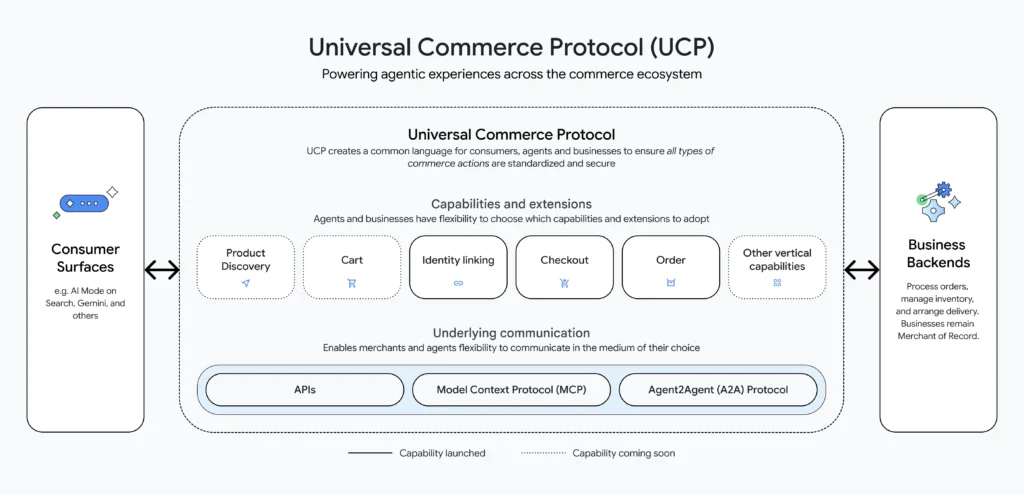 Guide Complet UCP - Universal Commerce Protocol - schemas google Guide Complet UCP (Universal Commerce Protocol)