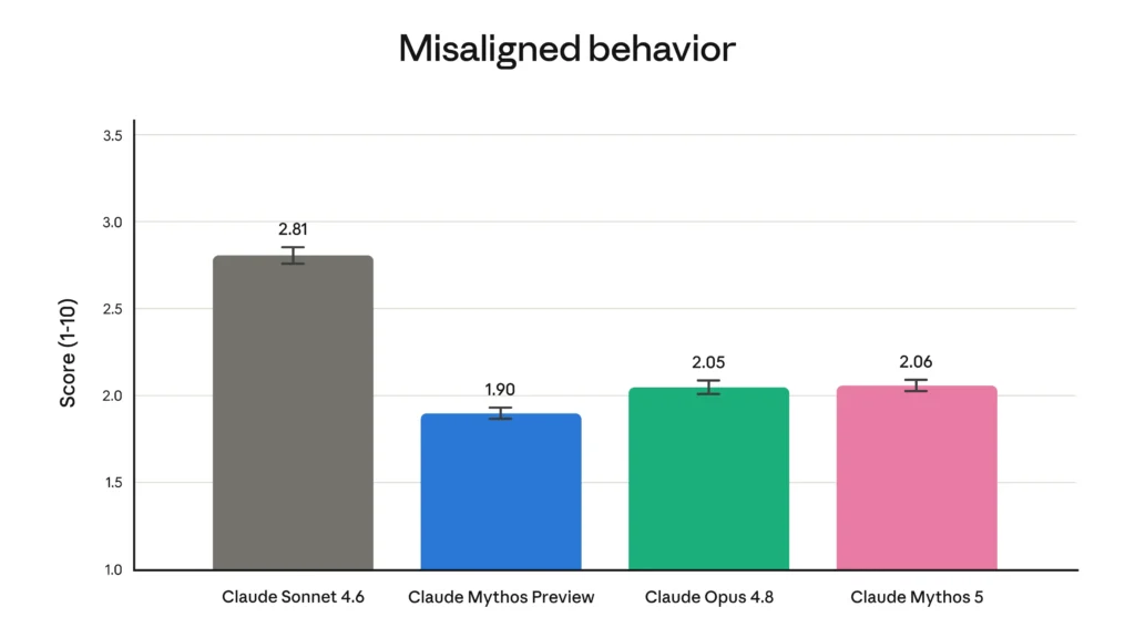 Alignment Claude Fable 5 et Mythos 5 anthropic Fable 5, Mythos 5 : quelle différence ?