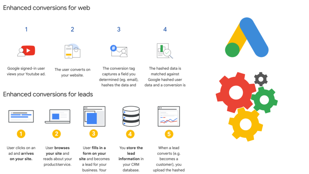 Enhanced conversions Google Ads ce qui change en 2026