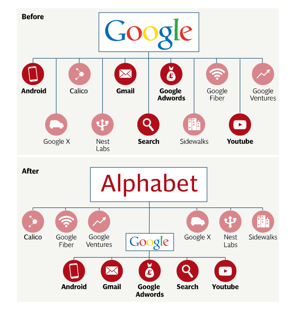 2015-google-alphabet Histoire de Google : les dates clés à connaître