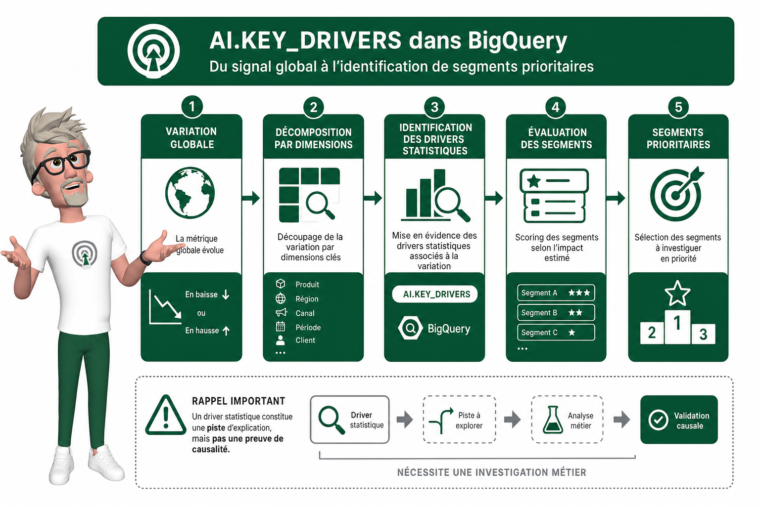 Comment utiliser les TVF BigQuery augmented analytics ?