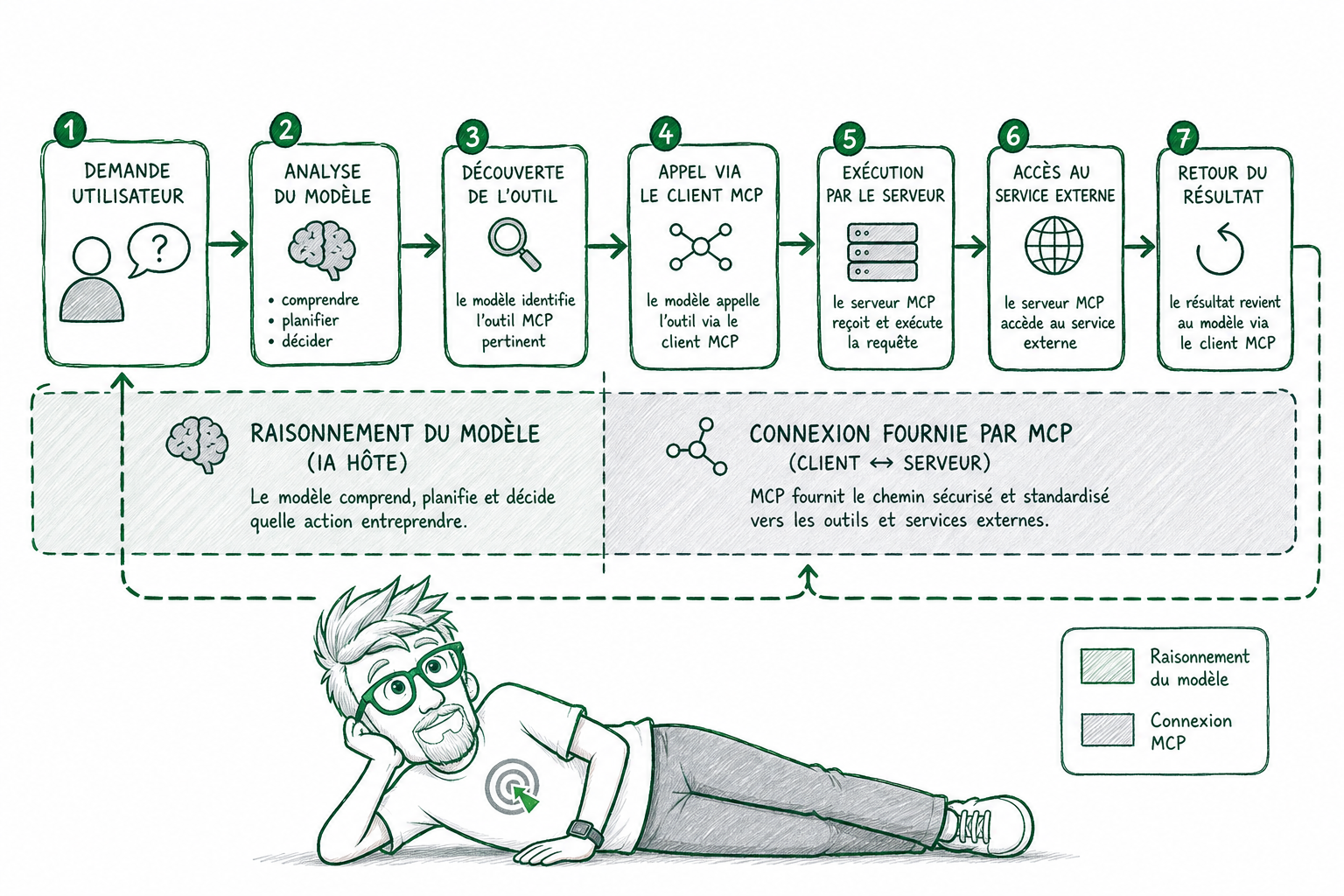 Comment MCP connecte votre IA à vos outils ? Comment MCP connecte votre IA à vos outils ?