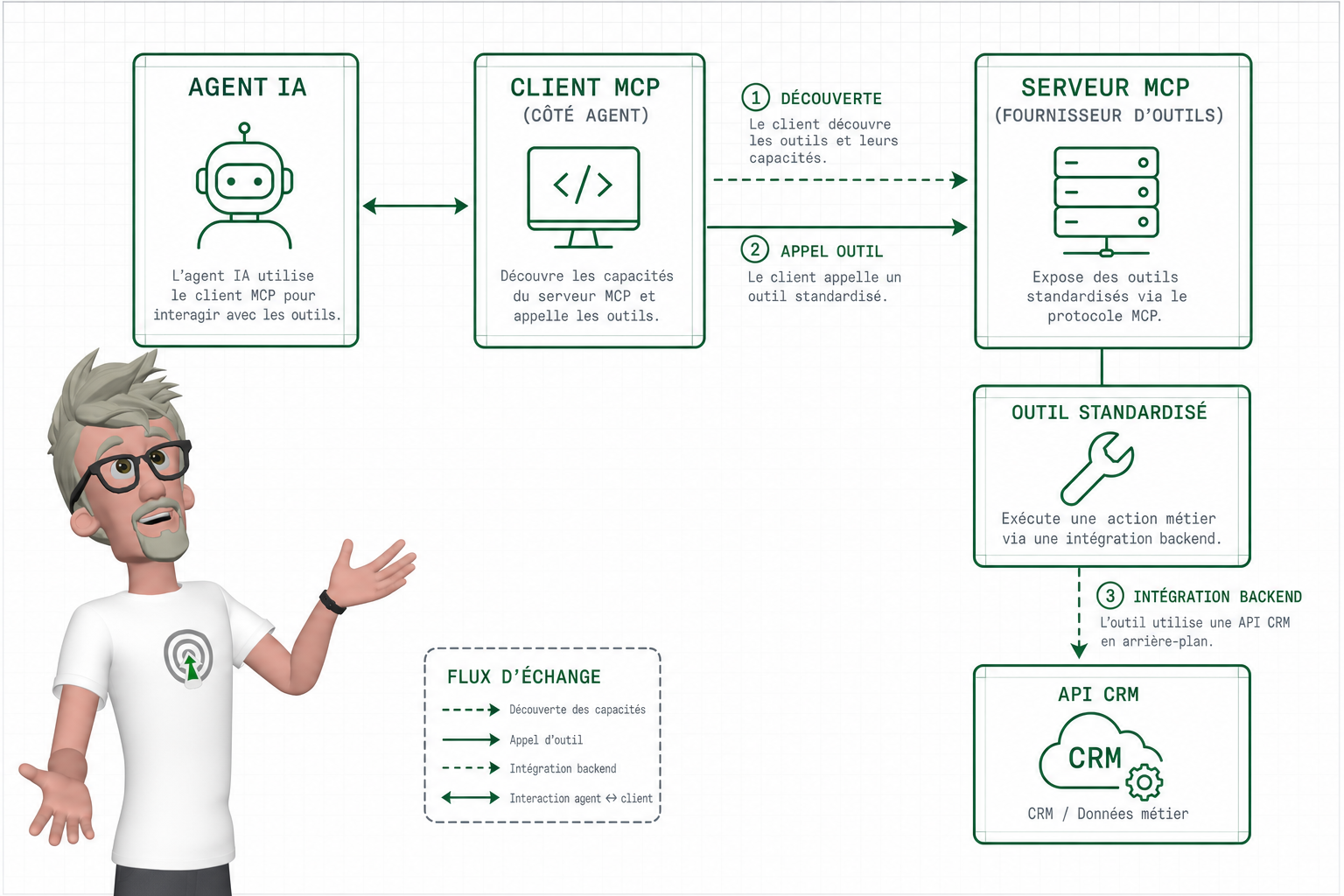 MCP vs API lequel utiliser pour vos agents IA ?