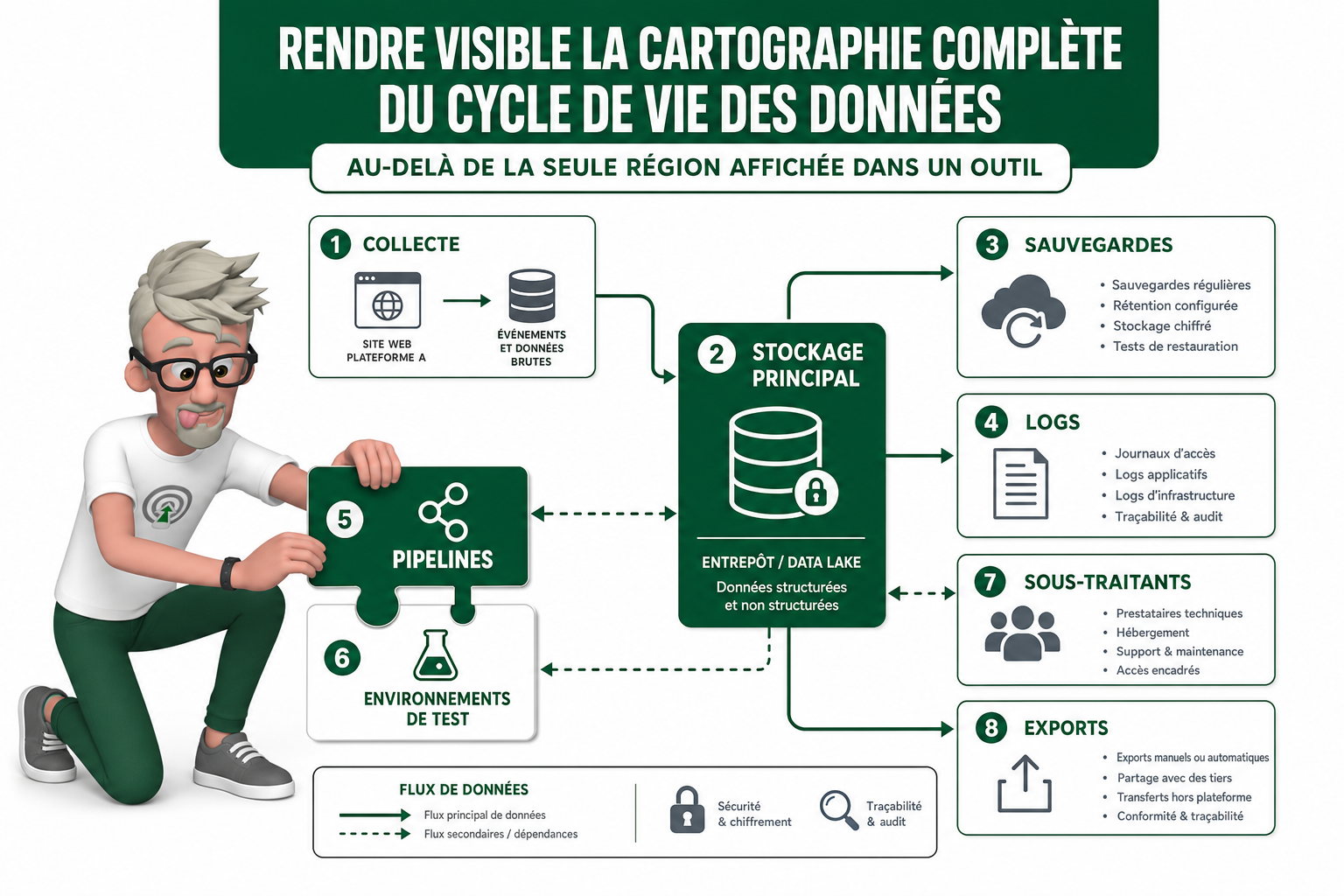 Contr&ocirc;lez-vous votre gouvernance data analytics ?