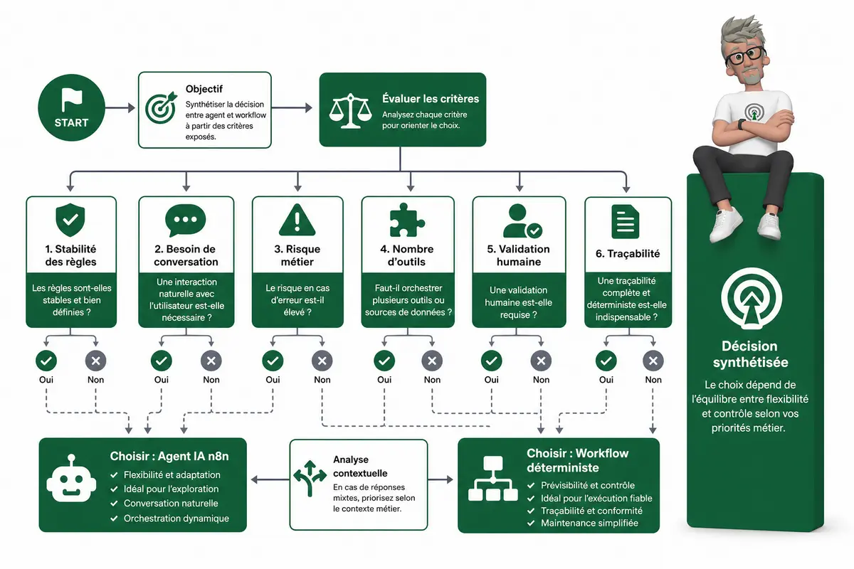 Que changent les n8n Agents pour l’automatisation ? Que changent les Agents n8n pour l’automatisation ?