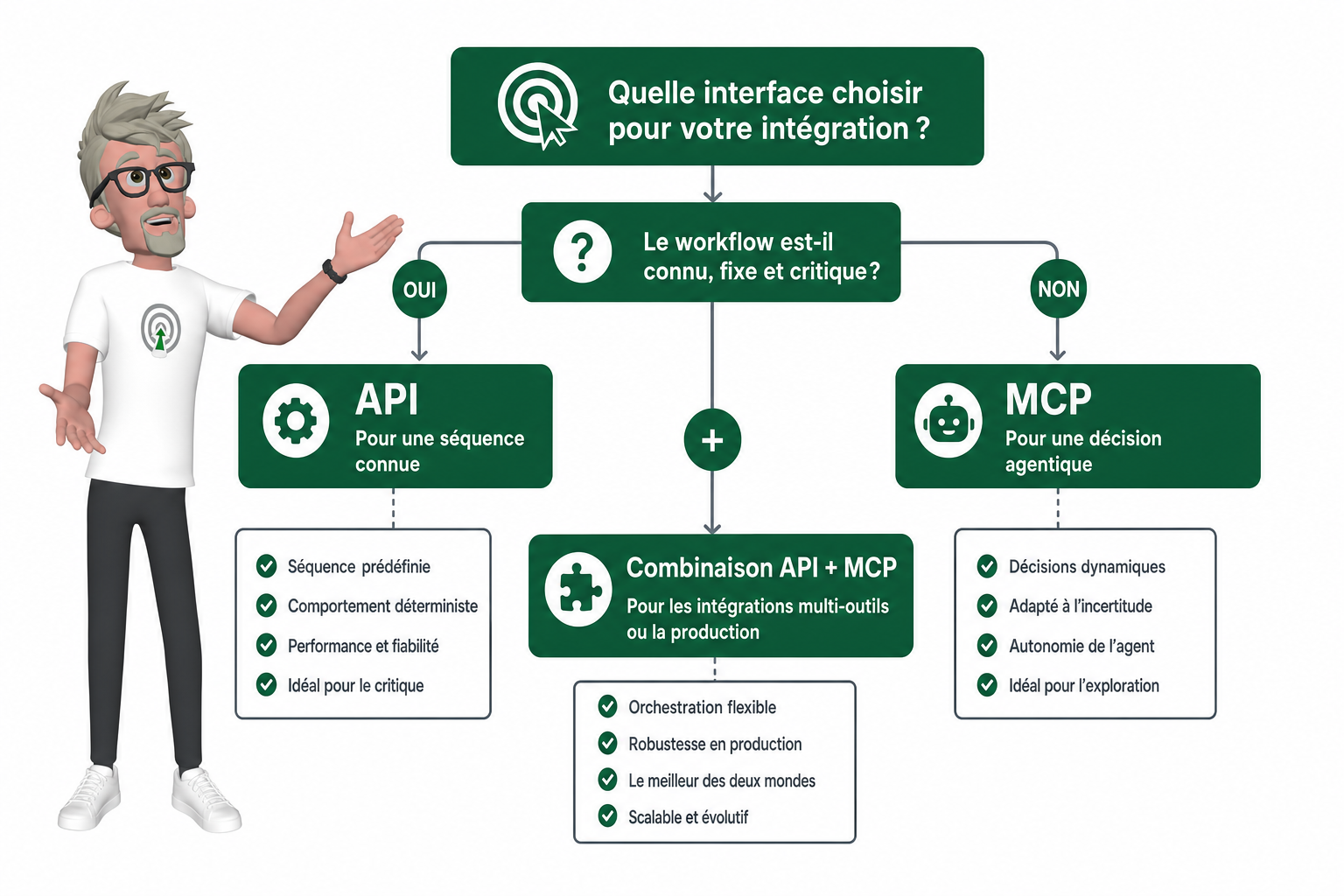 MCP vs API lequel utiliser pour vos agents IA ?