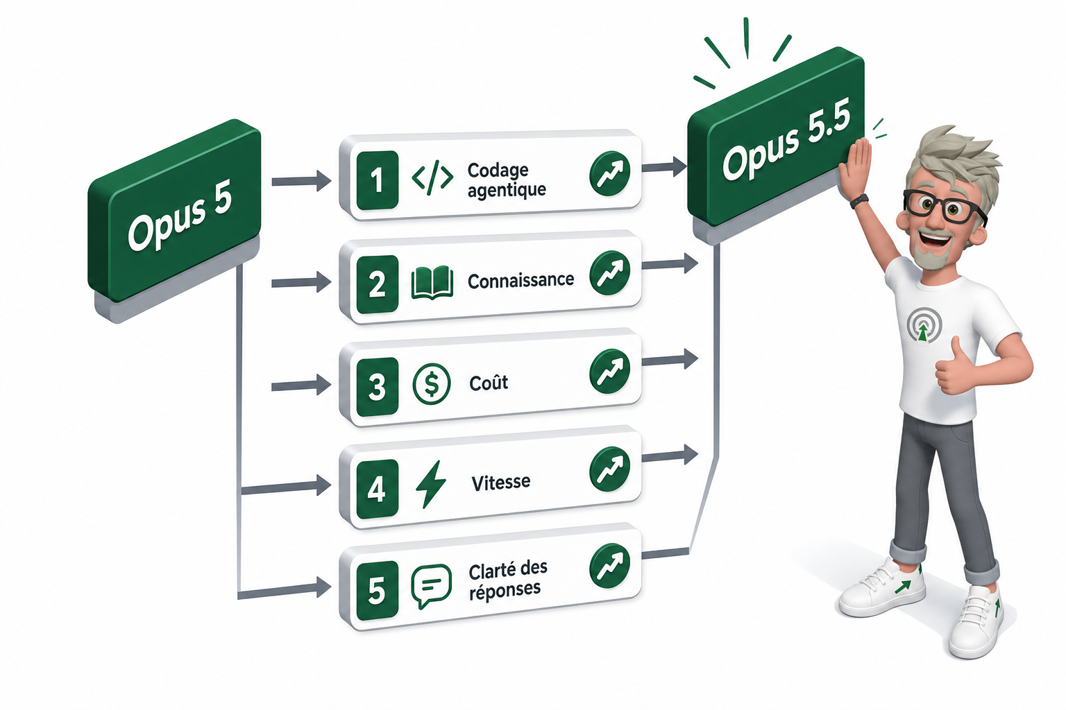 Claude Opus 5.5 change quoi pour le code IA ? Claude Opus 5.5 change quoi pour le code IA ?