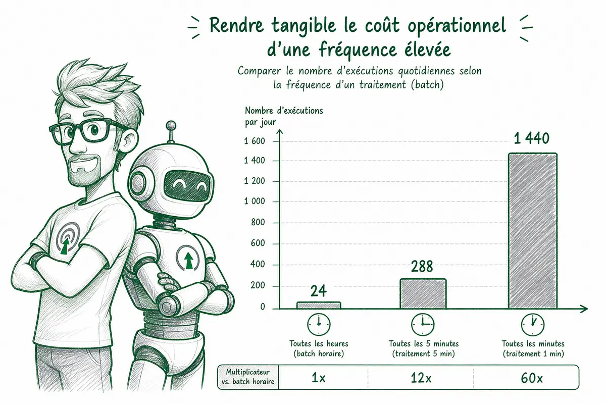 Avez-vous vraiment besoin de données temps réel ? Avez-vous vraiment besoin de données temps réel ?