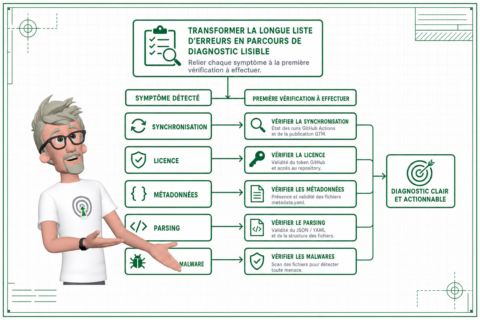 Comment lire la page de statut GTM Template ?