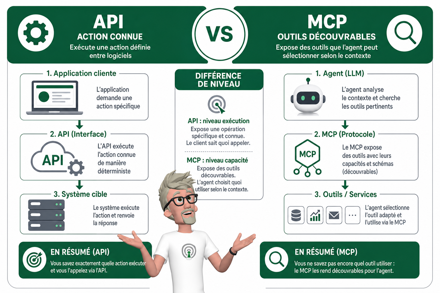 MCP vs API lequel utiliser pour vos agents IA ?