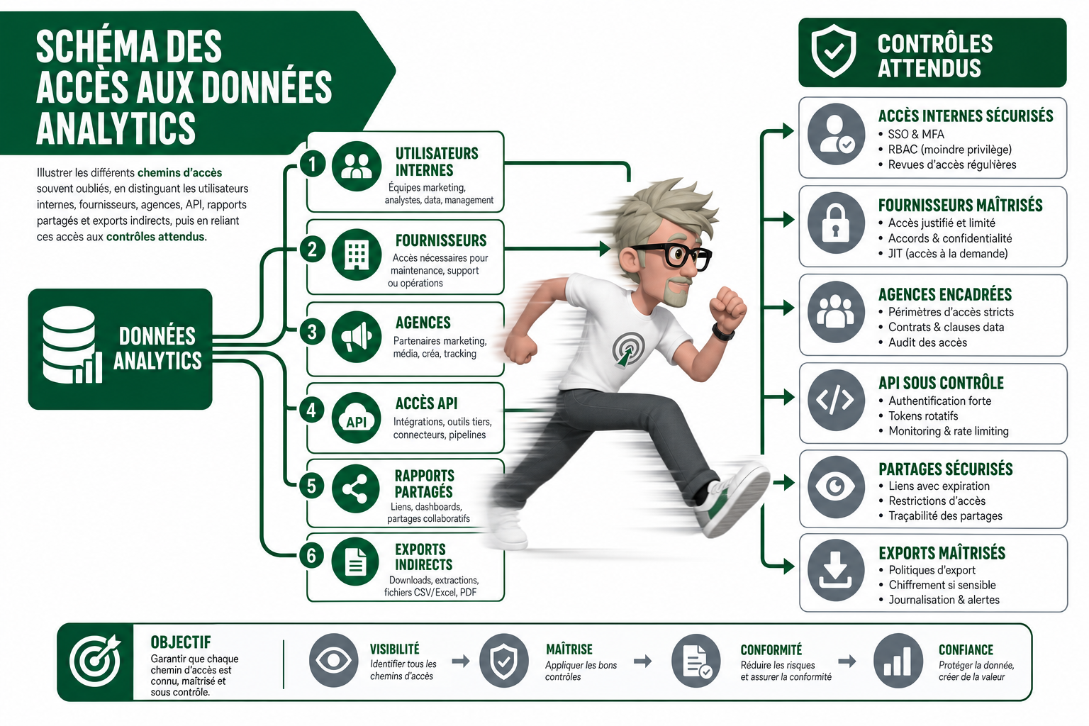 Contr&ocirc;lez-vous votre gouvernance data analytics ?