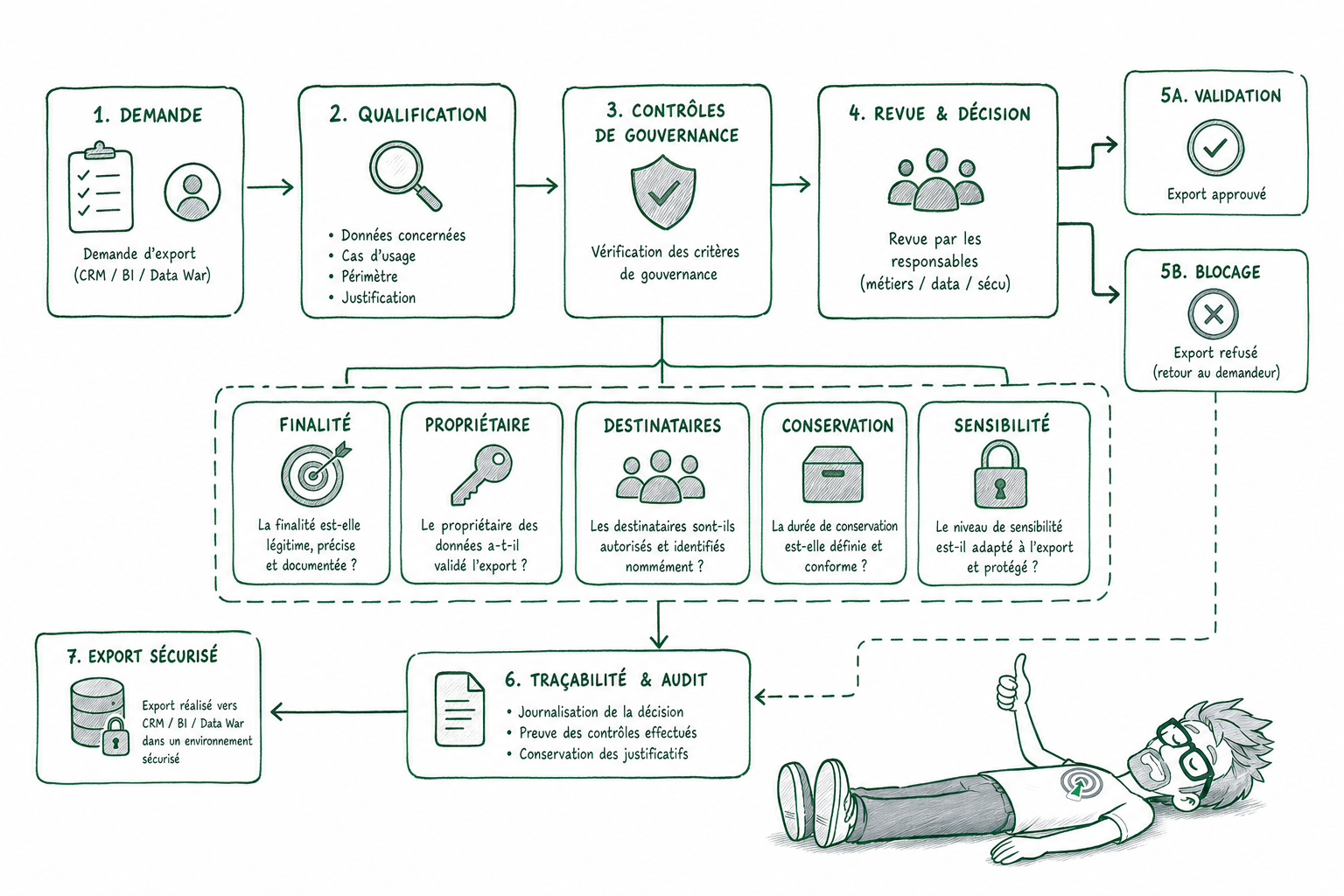Contr&ocirc;lez-vous votre gouvernance data analytics ?