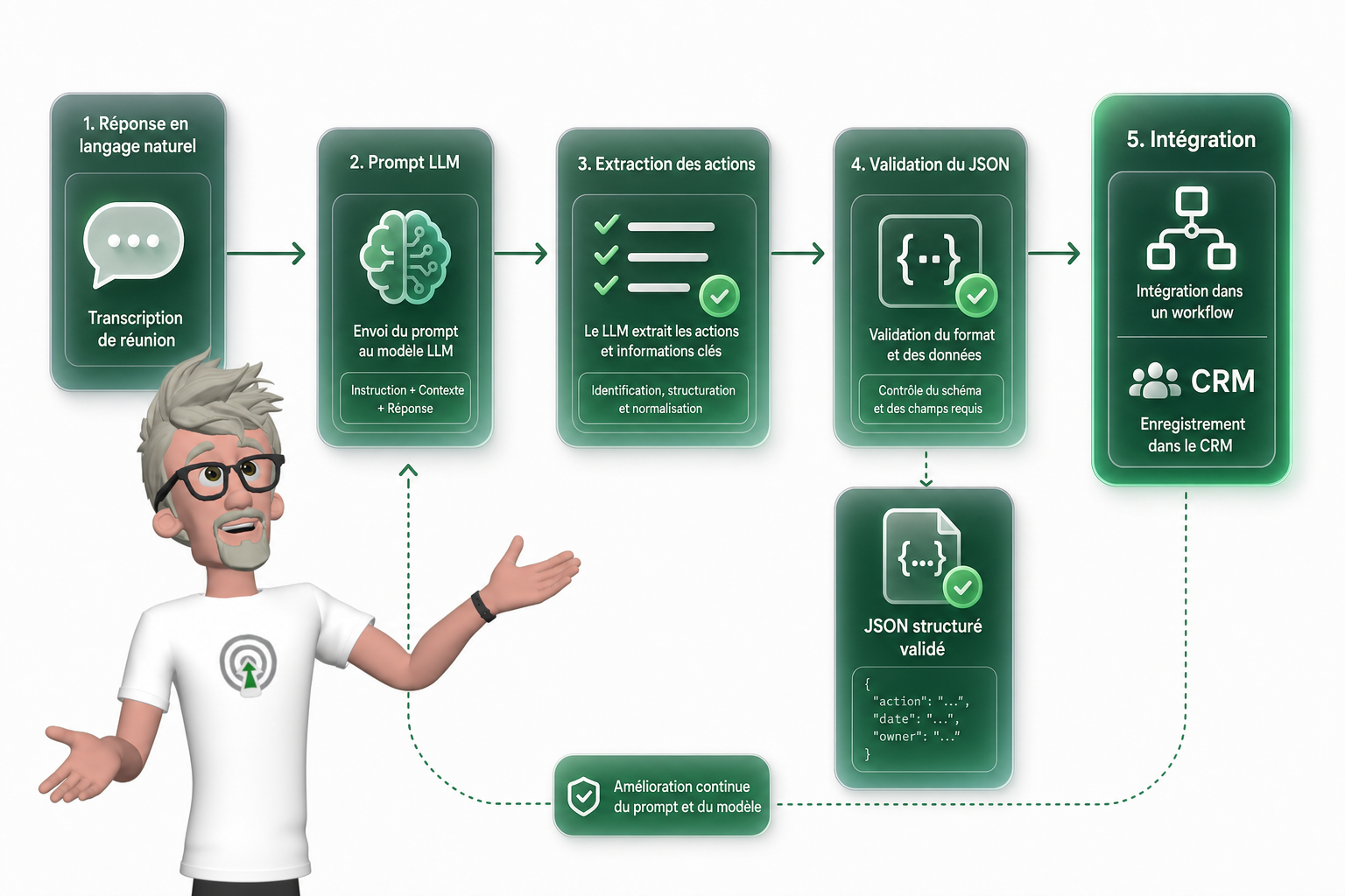 Comment réussir l’optimisation de prompt LLM ? Comment réussir l’optimisation de prompt LLM ?
