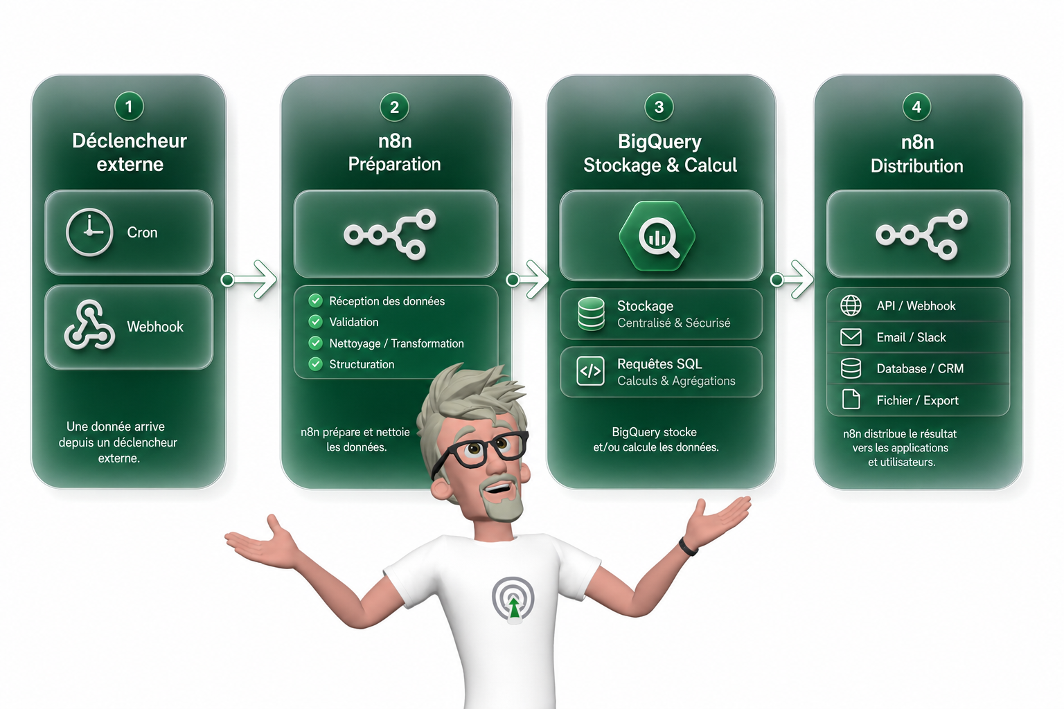 BigQuery n8n comment automatiser sans trigger ? Comment automatiser BigQuery avec n8n ?
