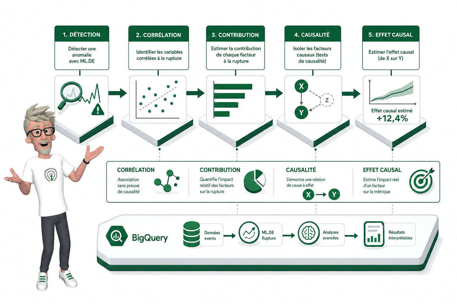 Comment utiliser les TVF BigQuery augmented analytics ?