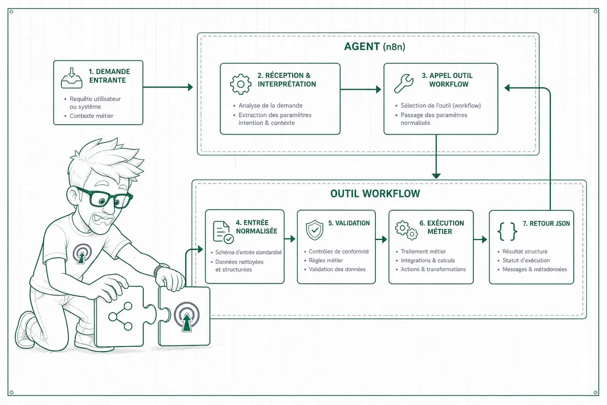 Que changent les n8n Agents pour l’automatisation ? Que changent les Agents n8n pour l’automatisation ?