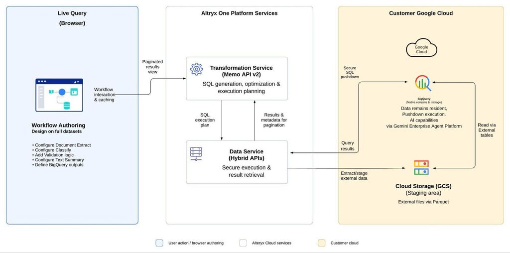 Alteryx Live Query BigQuery Architecture un modèle natif de Google Cloud Comment Alteryx Live Query traite les factures PDF avec BigQuery ?