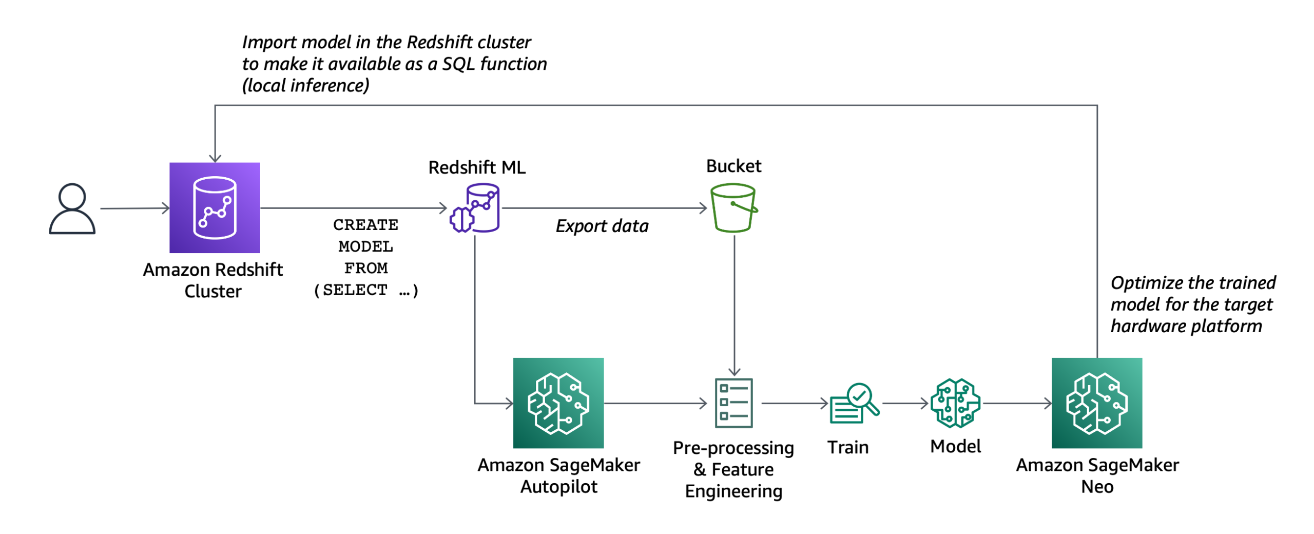 Comment est int&eacute;gr&eacute;e l&rsquo;IA dans BigQuery, Redshift et Fabric ?