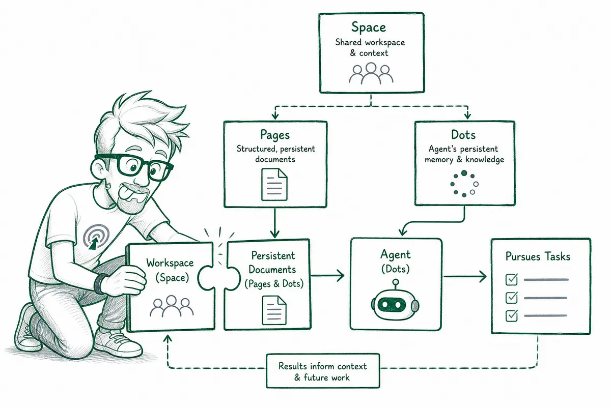 Comment Spaces et Pages transforment-ils ChatGPT ? Comment Spaces et Pages transforment-ils ChatGPT ?
