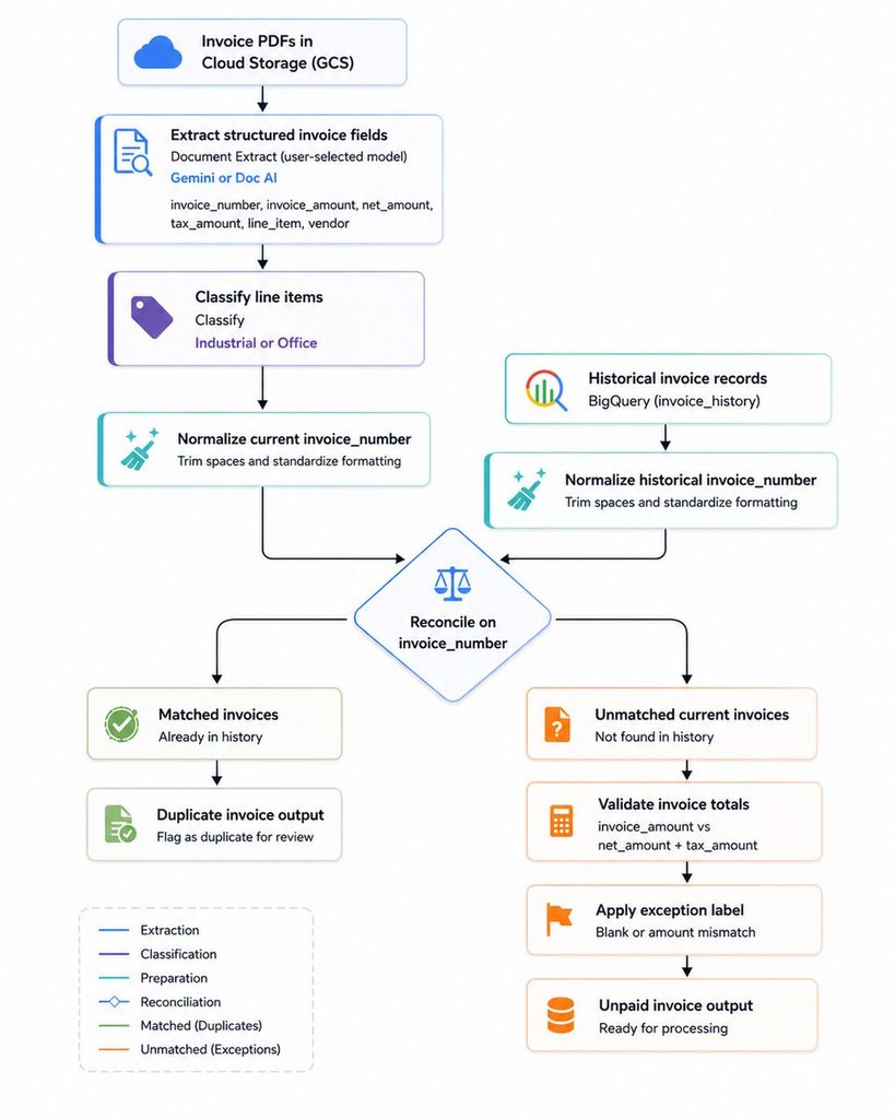 flux de travail de requête en temps rée Comment Alteryx Live Query traite les factures PDF avec BigQuery ?