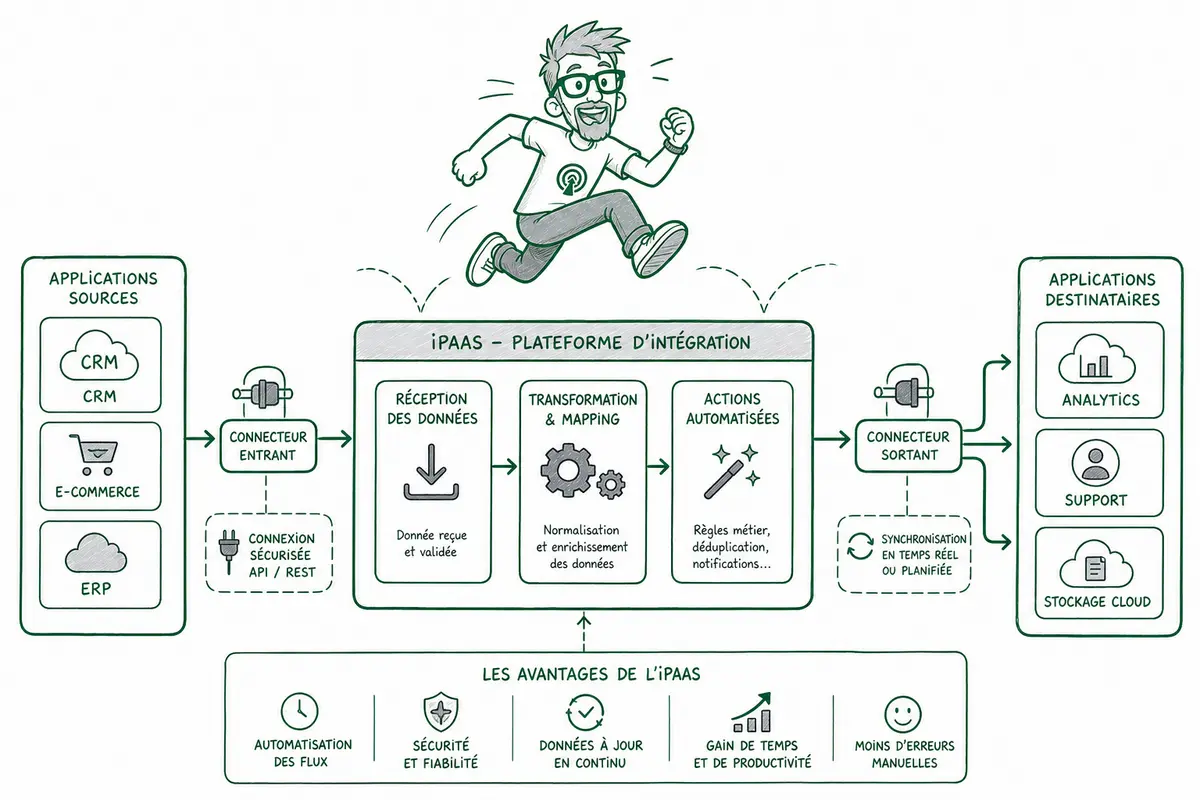 iPaaS ou API Management, que choisir ?